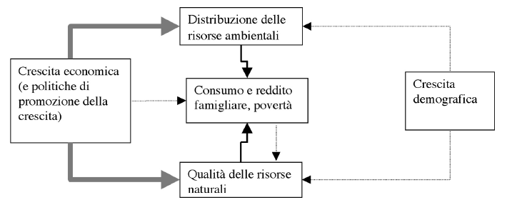 E. Ticci - Quando la crescita economica causa impoverimento... 357 1.