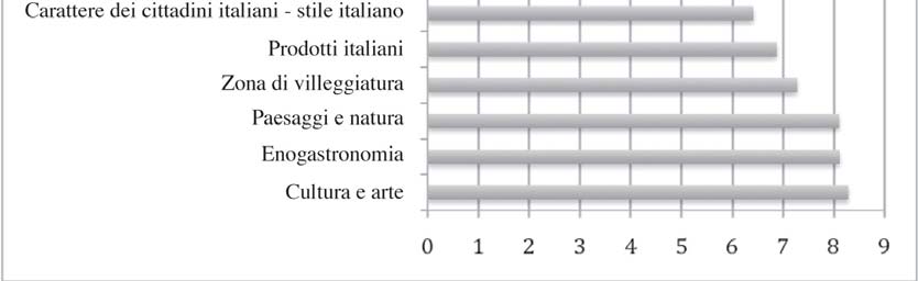 Ciò è evidente in particolare per le regioni in cui si trovano le città d arte più famose, come il Lazio con Roma (66%) e il Veneto con Venezia (59%).