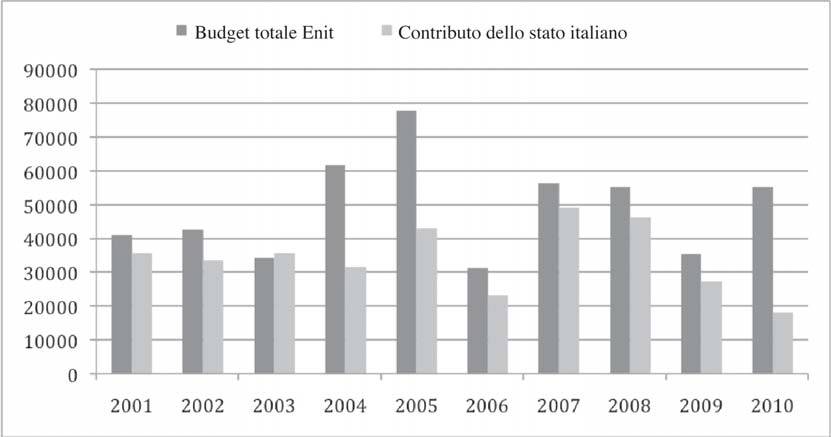 4. ATTRATTIVITÀ E PROMOZIONE DELL ITALIA COME DESTINAZIONE TURISTICA 125 nel 2007 e nel 2008, i contributi dello stato centrale a favore dell ENIT si sono ridotti drasticamente nel 2009, per poi