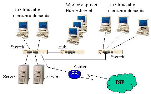 Il potenziamento della rete non ha richiesto la sostituzione dei cavi esistenti (erano già doppini UTP Categoria 5) e consente di continuare a utilizzare le schede di rete a 10 Mbps dei computer più