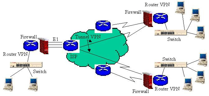 Nella sede centrale, un router di accesso predisposto per la VPN crea un collegamento sicuro all ISP (e a Internet).
