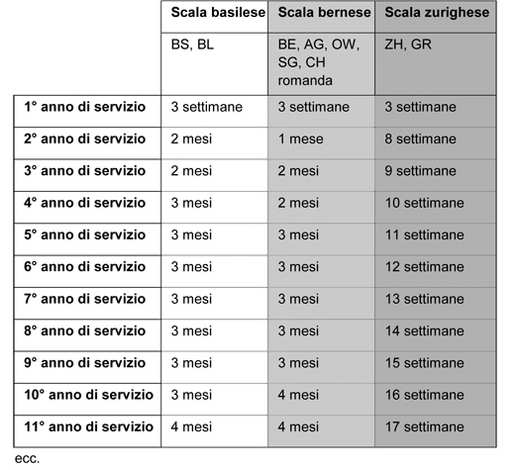 certo periodo, in funzione degli anni di servizio, se il rapporto di lavoro è durato o è stato stipulato per più di tre mesi (art. 324a cpv. 1 CO).