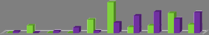 Figura 41 Viaggi studio in Italia e all estero Viaggio studio Italia Viaggio studio Estero 33% 8% 6% 0% 0% 0% 2% 0% 14% 2% 1 19% 6% 8% 23% 22% 15% 9% 22% 8 anni 9 anni 10 anni 11 anni 12 anni 13 anni