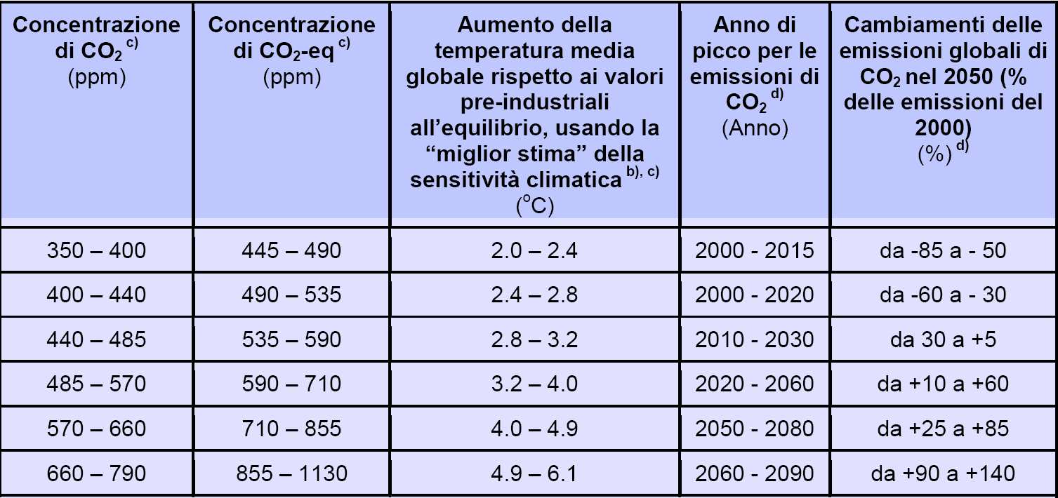 Queste considerazioni sono all origine delle maggiori preoccupazioni della comunità scientifica internazionale e delle tesi secondo cui occorre agire subito per evitare i danni peggiori.