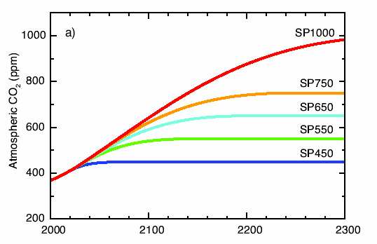 Le aree colorate rappresentano il range di incertezza dovuto alle differenti modellizzazioni del ciclo del carbonio.