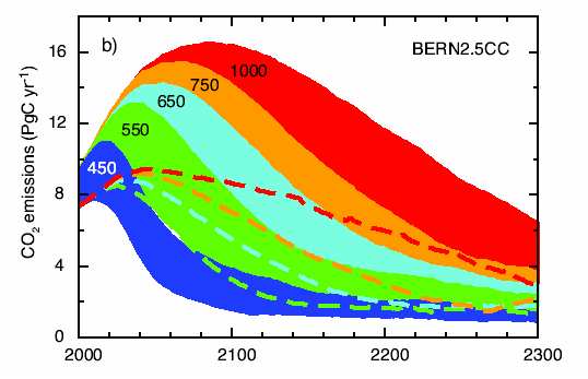 Pertanto, minore è il tempo in cui si arriverà ad invertire il trend di emissione e minore il valore di picco delle emissioni di gas serra raggiunto, maggiore sarà la probabilità di contenere entro