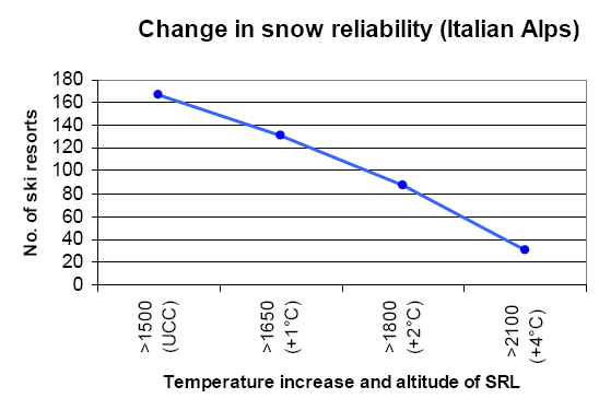 Una stazione sciistica si può considerare affidabile, quanto ad innevamento, se per almeno metà della sua estensione è posta al di sopra della LAN (Linea di Affidabilità della Neve), che è data dall