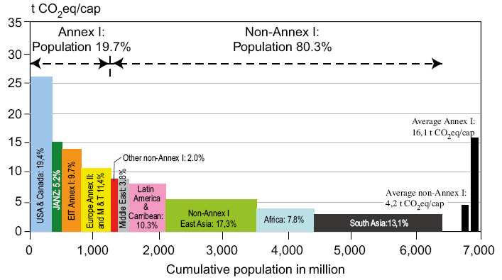 La diminuzione dell intensità energetica (ovvero della quantità di energia richiesta per unità di prodotto interno lordo) registrata in questi anni è stata sovracompensata, nello stesso periodo, dall