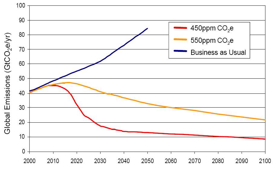 rispetto al periodo pre-industriale), richiede che il picco di emissione venga raggiunto entro i prossimi 10-20 anni (attorno al 2020-2025) e che le emissioni complessive si riducano di almeno il 25%