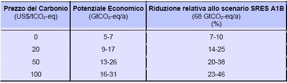 mitigazione con costi addizionali del carbonio compresi tra 20 e 50 GtCO 2eq e tra 50 e 100 GtCO 2eq porterebbero ad ulteriori potenziali di riduzione pari a 6 e 4 GtCO 2eq rispettivamente.