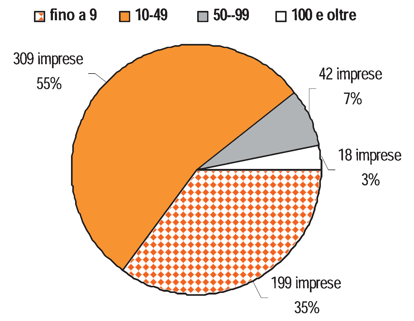 L EVOLUZIONE DELLA STRUTTURA DEL SETTORE Il sistema delle imprese Secondo l ultimo Censimento ISTAT dell Industria e dei Servizi, nel settore operano 570 imprese e 15mila lavoratori.