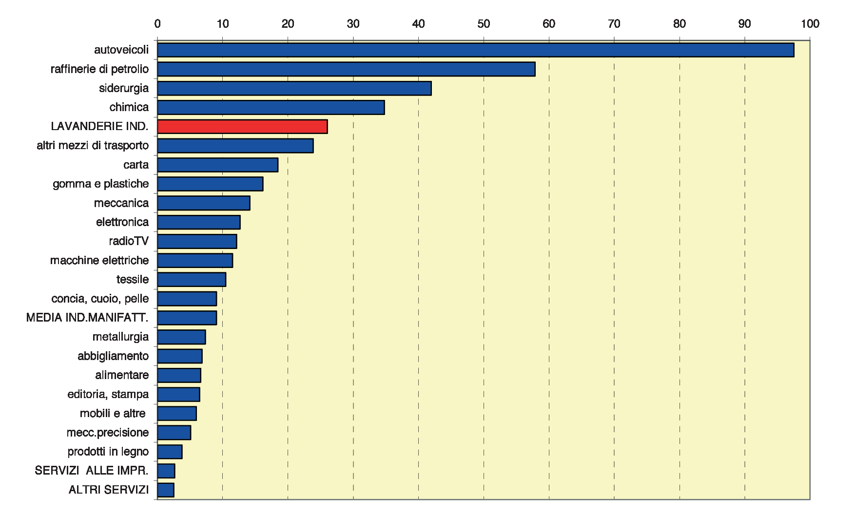 Figura 4 - Dimensione media delle imprese. Confronto tra settori (n. di addetti).