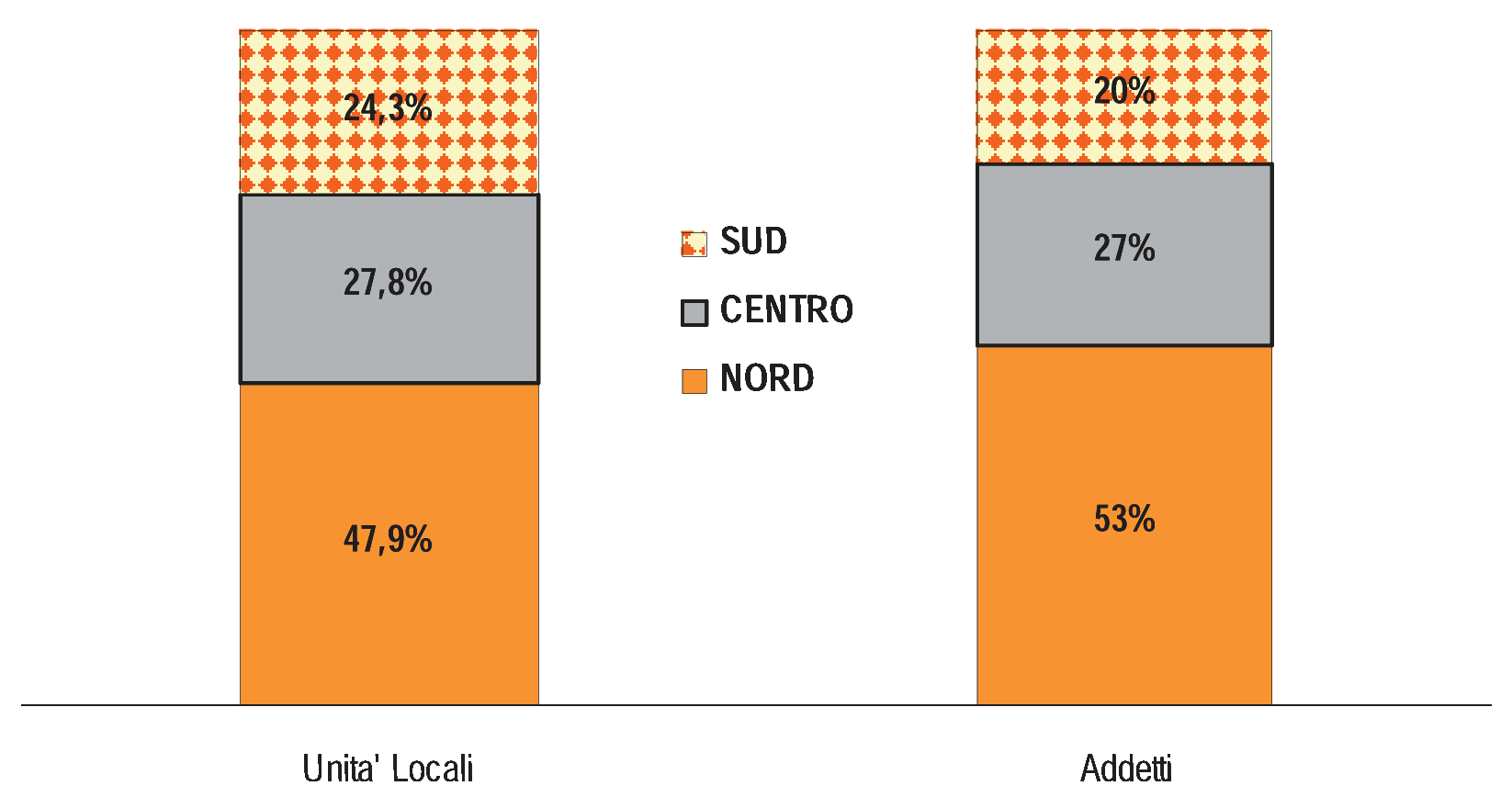 L attività è fortemente concentrata territorialmente: Lombardia, Emilia Romagna, Lazio, Veneto e Toscana pesano per quasi il 60% del totale nazionale.