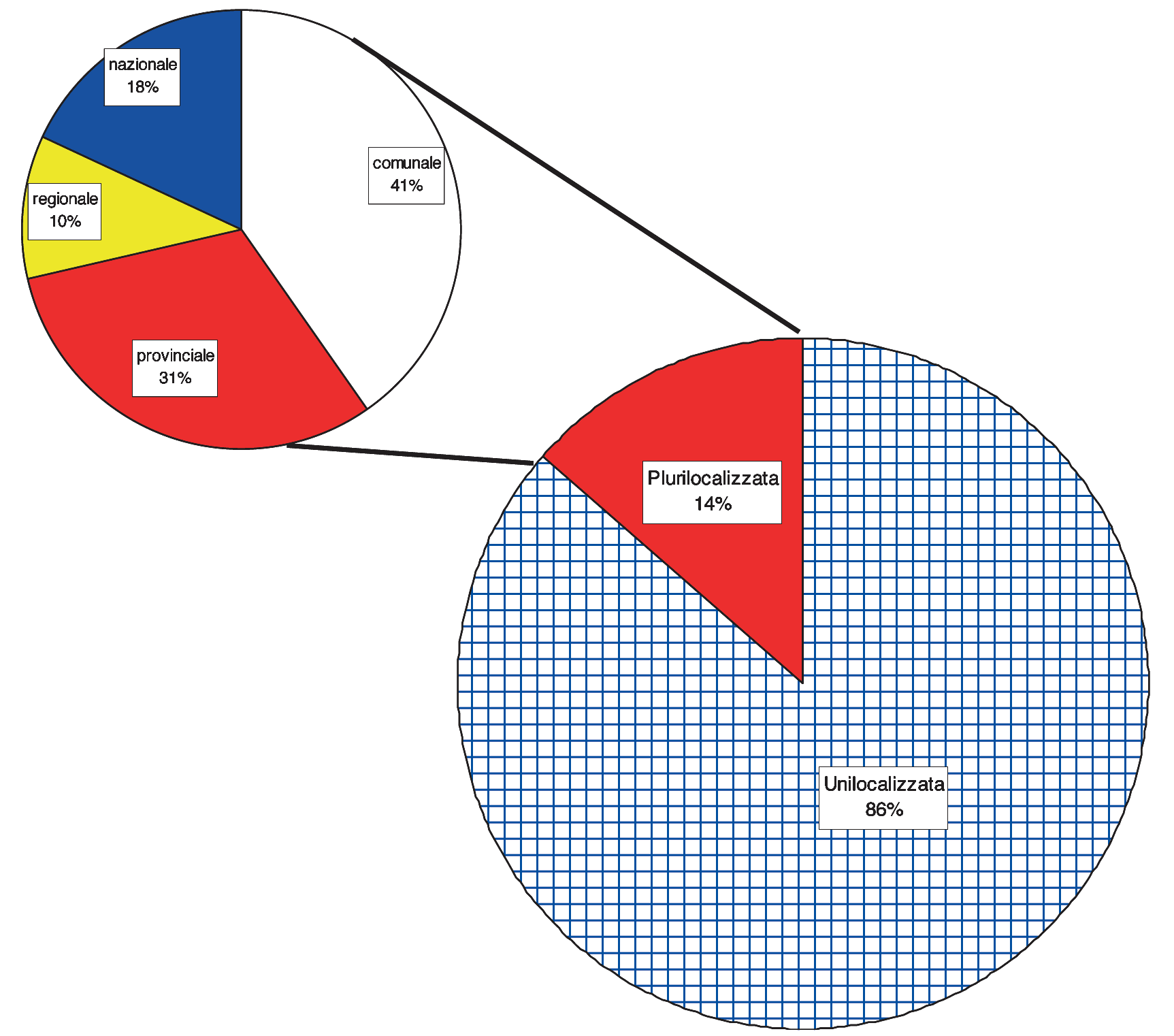 Figura 9 - Le imprese per numero e localizzazione delle sedi produttive.