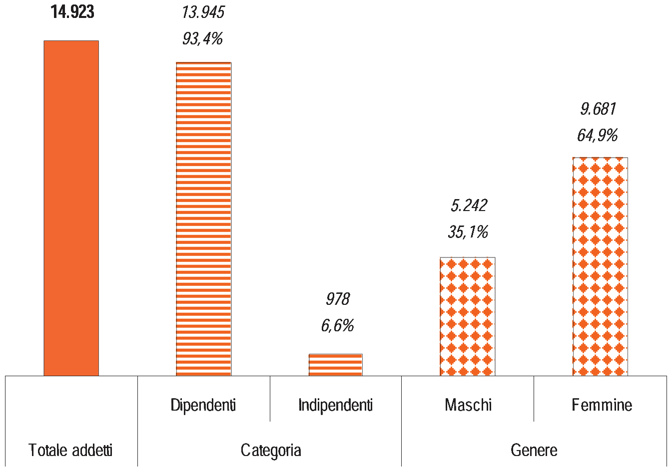 Figura 10 - Le principali caratteristiche dell occupazione.