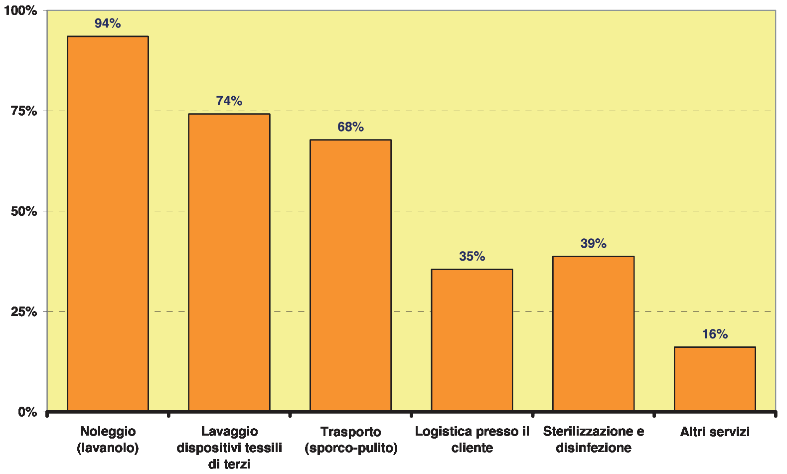 Il lavaggio dei dispositivi di terzi è realizzato da 3/4 delle imprese (74%), ma rappresenta complessivamente solo l 11% del fatturato totale: si può considerare un completamento della attività di
