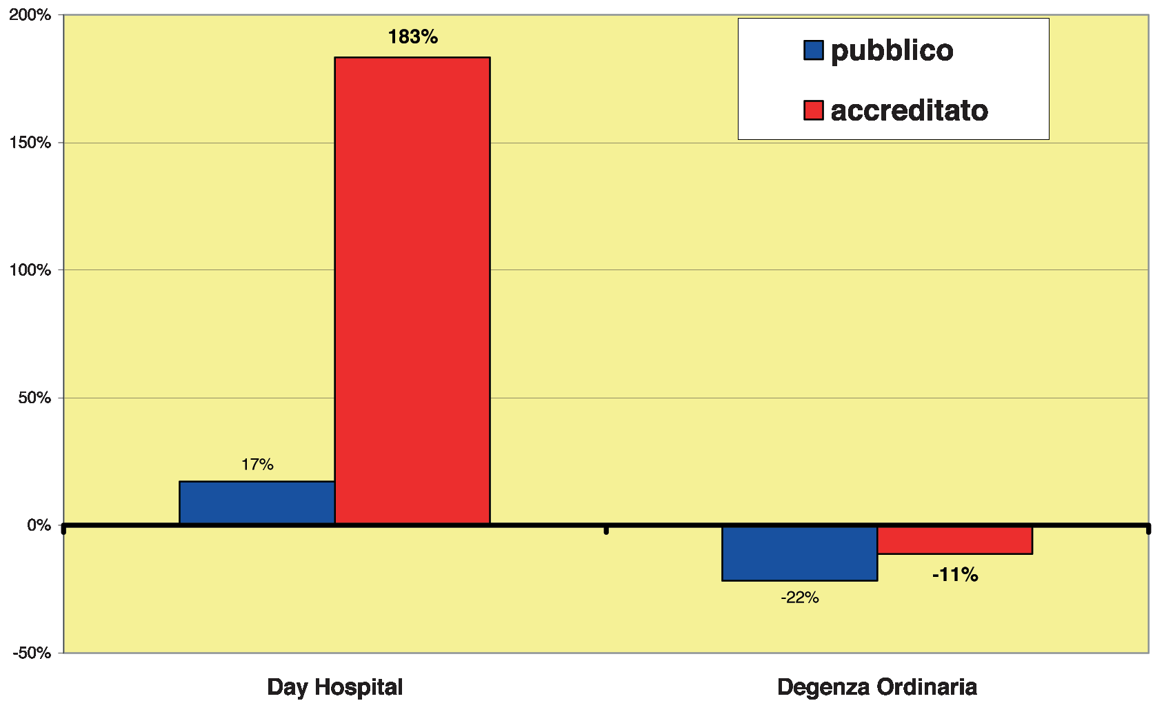 In questo ambito si colloca anche una serie di chiusure e accorpamenti che tra il 1998 e il 2003 ha portato da 1489 a 1367 il numero complessivo delle strutture di ricovero pubbliche (-122 unità).