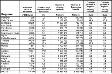 Tabella 16 - Gli acquisti di servizi di lavanderia di AUSL e Aziende Ospedaliere: incidenza sull acquisto di servizi non sanitari e costo per giornata di degenza. Per regione.