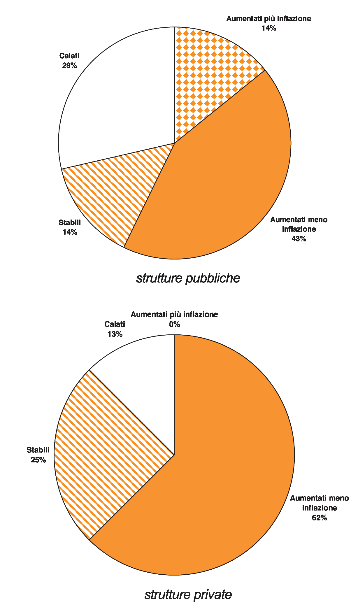 Per quanto riguarda la variazione dei prezzi nel 2004 rispetto al 2003 prevalgono le risposte che indicano aumenti, sia pure inferiori al recupero dell inflazione; questo vale sia