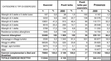 IL MERCATO DEL TURISMO E DELLA RISTORAZIONE La struttura dell offerta alberghiera, turistica e della ristorazione in Italia Nel 2003 operavano in Italia 33.