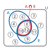 Prodotto logico di eventi evento intersezione Consideriamo 12 gettoni numerati e sia E 1 = esce un numero pari E 2 = esce un numero maggiore di 7 Casi favorevoli per E 1 ; A= 2, 4, 6, 8, 10, 12 p(e 1