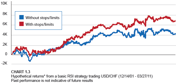 Come diventare un Forex Trader più sicuro Evita l errore N 1 Strategia di Trading sul Relative Strength Index (RSI) Hypothetical returns from a basic RSI strategy trading USD/CHF (12/14/01 03/27/11).