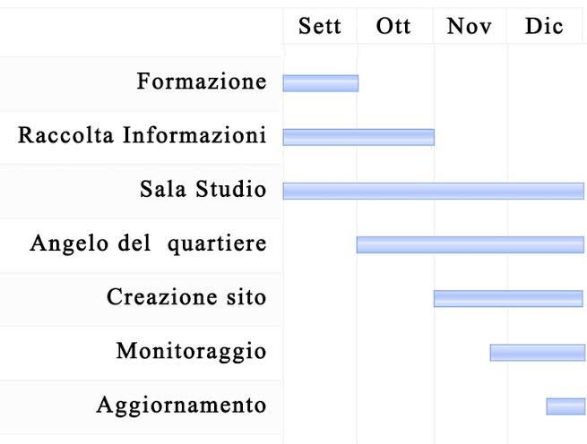 Tempi: 5. Che tempi di realizzazione si prevedono per il progetto?