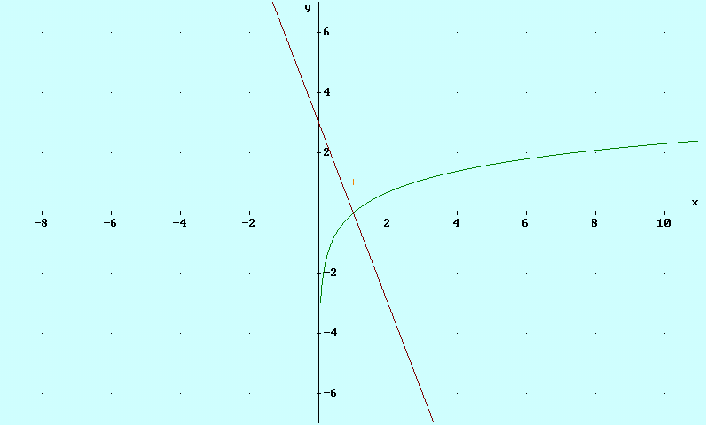 y = + y = l Per calcolare la derivata della fuzioe iversa el puto =, usiamo il teorema di derivazioe delle fuzioi iverse: g'( y0) = f '( ) 0 Si ottiee g '() = = =.