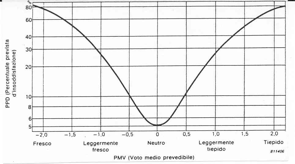 dalla quale si deduce che esiste un valore minimo di PPD pari al 5% in corrispondenza di PMV = 0. Figura 1.