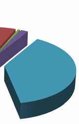 4,1% Boschivo 0,6% Comm. m. agroalim.