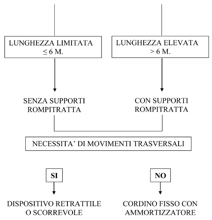 ANCORAGGI SU LINEE ORIZZONTALI FLESSIBILI