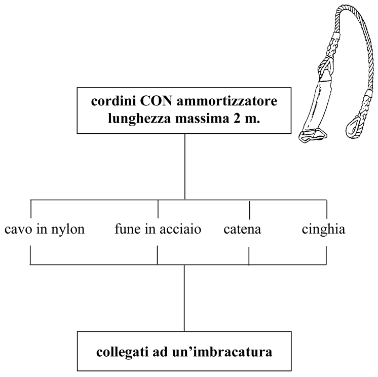 SISTEMI DI ARRESTO CADUTA CON