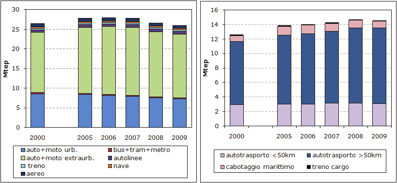 trasporto marittimo incide per circa il 3%, quello aereo quasi per il 2% e quello ferroviario poco più dell 1%.