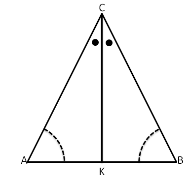 3. Teoremi del triangolo isoscele Il triangolo isoscele ha almeno due lati congruenti, l eventuale lato non congruente si chiama base, i due lati congruenti si dicono lati obliqui.