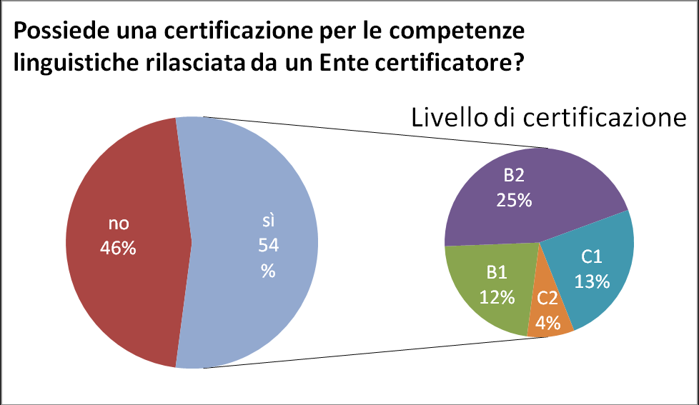 di ricerca e 80, pari al 16,7%, indicano diversi tipologie di diplomi e titoli di specializzazioni post-laurea, corsi didattici, di perfezionamento, borse di studio ecc.