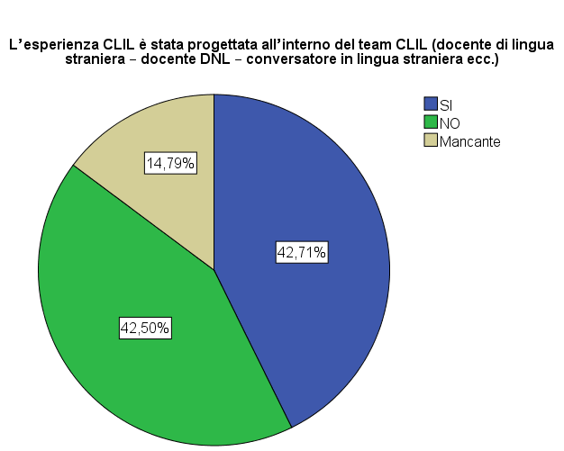 FIGURA 14 La composizione del team CLIL, nella metà dei casi in cui si è realizzato, ha visto alcune differenze.