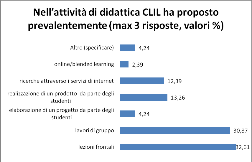 5. L esperienza CLIL: le modalità di attuazione Ma quali sono state le principali modalità didattiche sperimentate e condotte nelle esperienze CLIL monitorate?