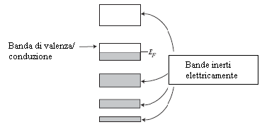 Figura 11 In questo caso, la banda di valenza coincide con quella di conduzione (potendosi definire quest ultima come la banda di più bassa energia con livelli disponibili).