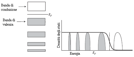 In questa maniera gli elettroni possono muoversi liberamente all interno del metallo, poiché vi sono molti stati disponibili con energie molto prossime ai livelli occupati.