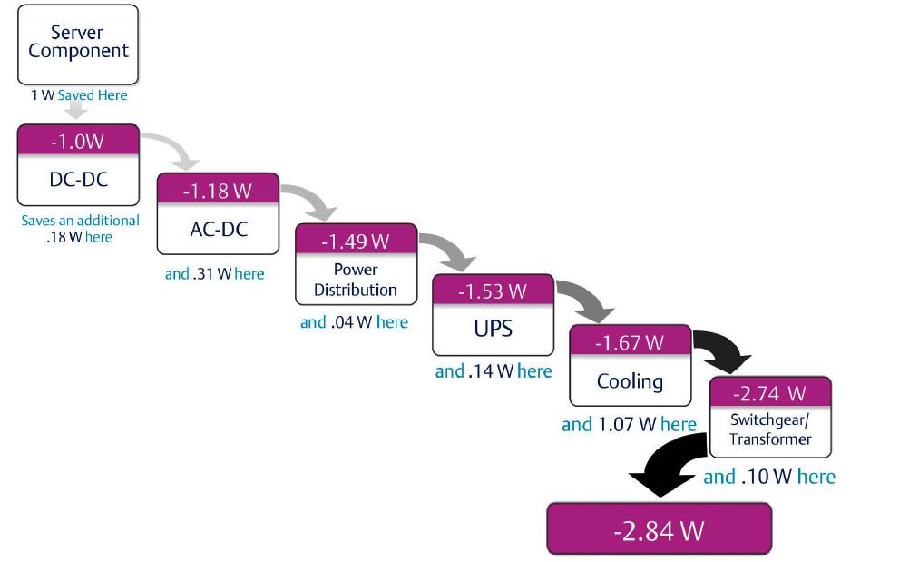 necessari per ogni Watt che arriva all utilizzatore finale (Fig. 7), nell ipotesi di valori medi di rendimento per ogni singolo componente.