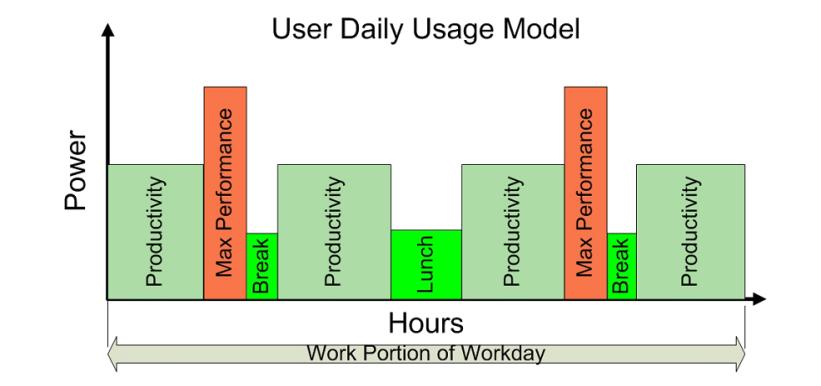 - Sleep stato di basso assorbimento in cui lo stato della memoria RAM viene congelato, non ci sono applicazioni attive e il monitor è spento.