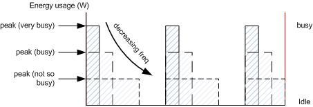 - sviluppo di sistemi dinamici, che possano regolare la potenza di assorbimento in base alla frequenza di clock a cui sta lavorando; - diffusione di processori predisposti alla virtualizzazione (par.