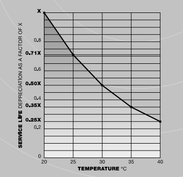 limiti. Per aumentare la durata delle batterie, insieme ai sistemi UPS sono a volte forniti dispositivi che tengono sotto continuo controllo la temperatura e la carica.