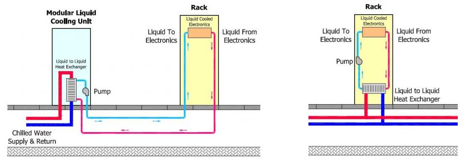 un continuo aumento della sua diffusione. Il sistema di raffreddamento a liquido poi potrà essere integrato ad un sistema free cooling indiretto con ulteriore risparmio.