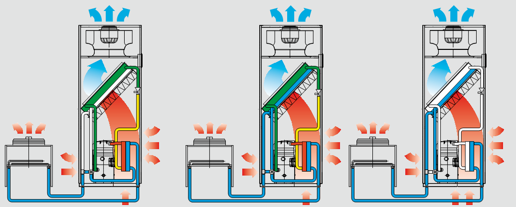 Il free cooling indiretto consiste nel raffreddare in parte o completamente con aria esterna, l acqua refrigerata dell impianto di raffreddamento esistente.