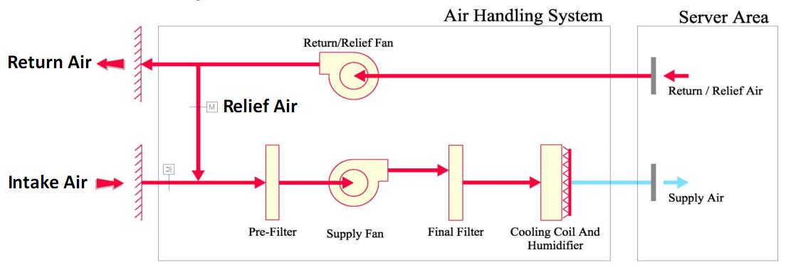 pavimento flottante. Questo sistema è normalmente integrato con un sistema di ricircolo dell aria calda interna che viene raffreddata e miscelata con quella proveniente dall esterno.