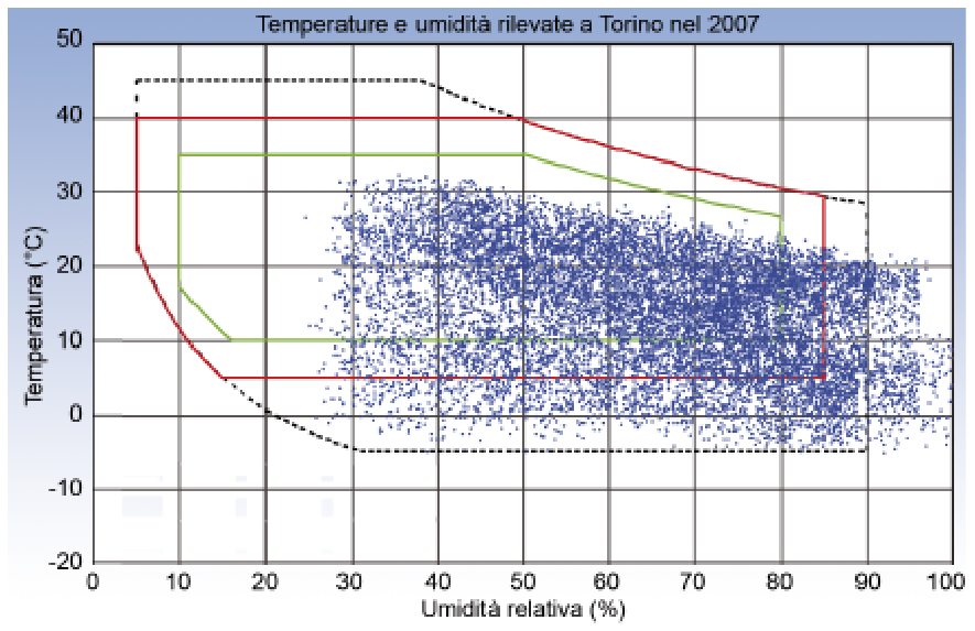 Per valutare le ore di funzionamento del sistema free cooling,è necessario uno studio delle temperature medie delle varie località durante il corso dell anno e della giornata.