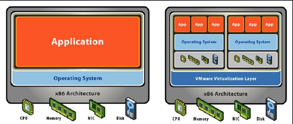 geografici. Questa flessibilità porta ad un miglior utilizzo delle risorse hardware con importanti risparmi sia di capitale che di energia consumata.