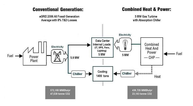 tecnologie mature e diffuse ma si sta diffondendo anche l istallazione di microturbine in parallelo e in alcuni casi di celle a combustibile.