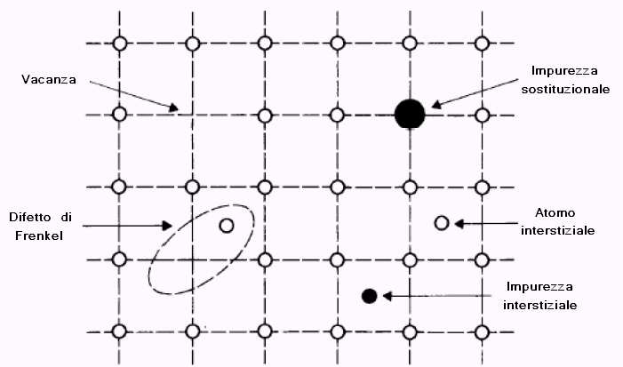 2.5.2 Vacanza Si definisce vacanza, l assenza dal reticolo cristallino, di un atomo o uno ione, che non viene sostituito da altre particelle.